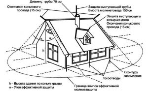 Схема молниезащиты для загородного дома