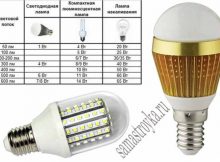 Преимущества LED ламп и их недостатки эксплуатации