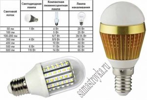 Преимущества LED ламп