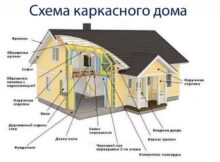 Строительство каркасных домов: плюсы и минусы